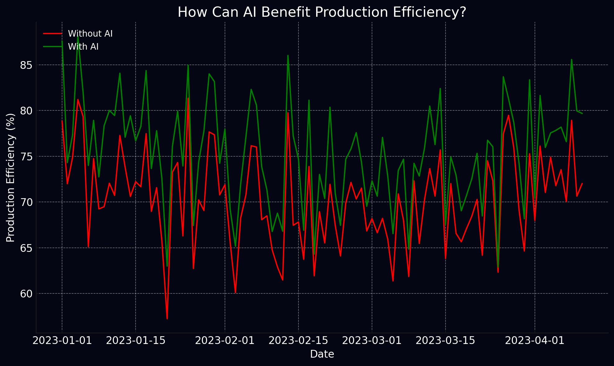 How Can AI Benefit Production Efficiency?